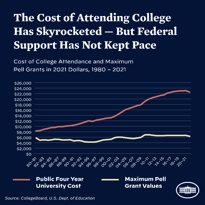 cost-of-attending-college-but-federeal-support-has-not-kept-pace
